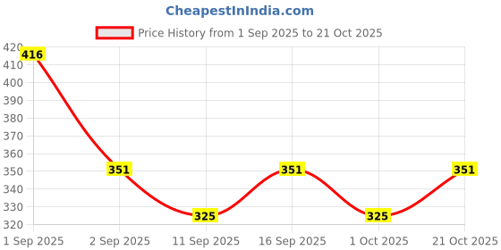 ajio.com buda jeans co Women Regular Fit Round-Neck Sweatshirt buda jeans co Price History Graph from 1 Sep 2025 to 21 Oct 2025
