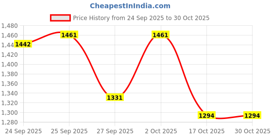 ajio.com u.s. polo assn. Women Regular Fit Round-Neck Sweatshirt  u.s. polo assn. Price History Graph from 24 Sep 2025 to 29 Oct 2025