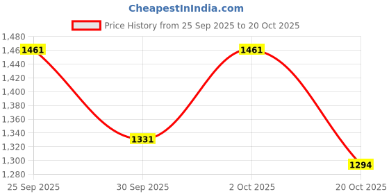 ajio.com u.s. polo assn. Women Regular Fit Round-Neck Sweatshirt  u.s. polo assn. Price History Graph from 25 Sep 2025 to 20 Oct 2025