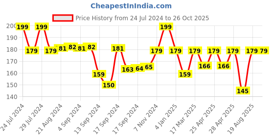 ajio.com max Women Regular Fit Round-Neck T-Shirt max Price History Graph from 24 Jul 2024 to 25 Oct 2025