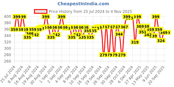 ajio.com max Women Regular Fit Round-Neck T-Shirt max Price History Graph from 25 Jul 2024 to 2 Nov 2025