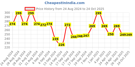 ajio.com max Women Regular Fit Round-Neck T-Shirt max Price History Graph from 24 Aug 2024 to 22 Oct 2025
