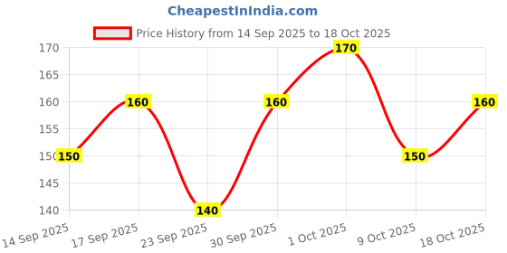 ajio.com tromko Women Regular Fit Round Neck T-Shirt tromko Price History Graph from 14 Sep 2025 to 18 Oct 2025