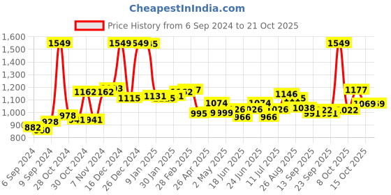 ajio.com u.s. polo assn. Women Regular Fit Round-Neck T-Shirt with Brand Print u.s. polo assn. Price History Graph from 6 Sep 2024 to 21 Oct 2025