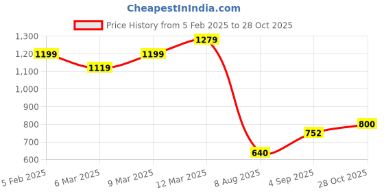 ajio.com tommy hilfiger Women Regular Fit Round-Neck T-Shirt with Logo Print tommy hilfiger Price History Graph from 5 Feb 2025 to 28 Oct 2025