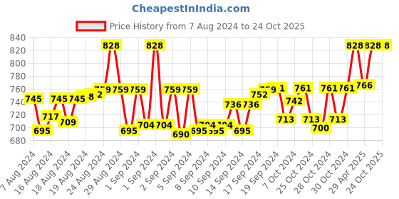 ajio.com 9rasa Women Regular Fit Round-Neck Top 9rasa Price History Graph from 7 Aug 2024 to 22 Oct 2025