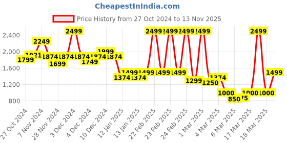 ajio.com only Women Regular Fit Round-Neck Top only Price History Graph from 27 Oct 2024 to 13 Nov 2025