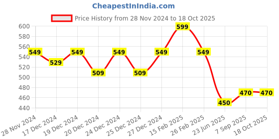 ajio.com longwalk Women Regular Fit Round-Toe Clogs longwalk Price History Graph from 28 Nov 2024 to 18 Oct 2025