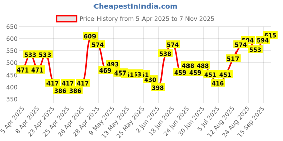 ajio.com fyre rose Women Regular Fit Ruffle Top fyre rose Price History Graph from 5 Apr 2025 to 7 Nov 2025