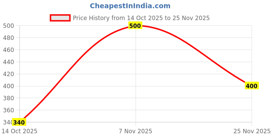 ajio.com indo Women Regular Fit Satin Shirt with Spread Collar indo Price History Graph from 14 Oct 2025 to 25 Nov 2025