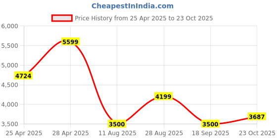 ajio.com armani exchange Women Regular Fit Scoop-Neck Icon Project Bra Top armani exchange Price History Graph from 25 Apr 2025 to 23 Oct 2025