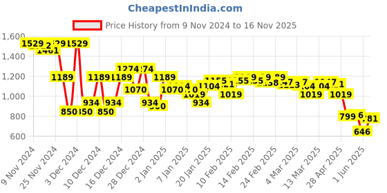 ajio.com asos design Women Regular Fit Scoop-Neck T-Shirt asos design Price History Graph from 9 Nov 2024 to 16 Nov 2025