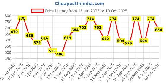 ajio.com styli Women Regular Fit Self-design Shirt styli Price History Graph from 13 Jun 2025 to 18 Oct 2025