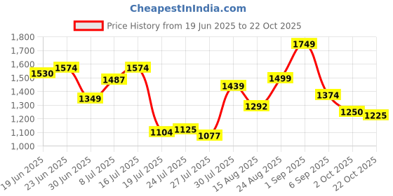 ajio.com crimsoune club Women Regular Fit Self-design Shrug crimsoune club Price History Graph from 19 Jun 2025 to 22 Oct 2025