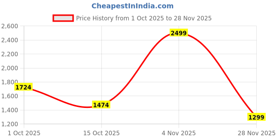 ajio.com u.s. polo assn. Women Regular Fit Self-design Top u.s. polo assn. Price History Graph from 1 Oct 2025 to 28 Nov 2025