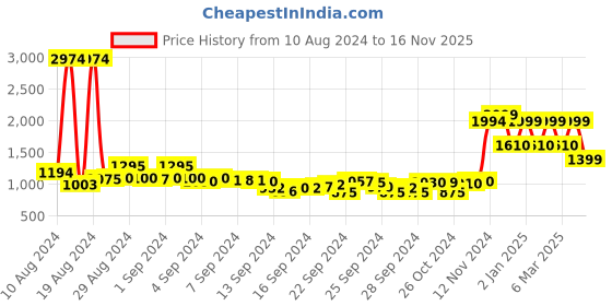 ajio.com freakins Women Regular Fit Shacket with Flap Pockets freakins Price History Graph from 10 Aug 2024 to 16 Nov 2025
