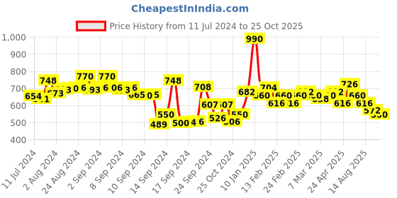 ajio.com spykar Women Regular Fit Shirt spykar Price History Graph from 11 Jul 2024 to 25 Oct 2025