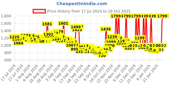 ajio.com van heusen Women Regular Fit Shirt van heusen Price History Graph from 17 Jul 2024 to 29 Oct 2025