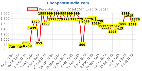 ajio.com allen solly Women Regular Fit Shirt allen solly Price History Graph from 30 Jul 2024 to 20 Oct 2025