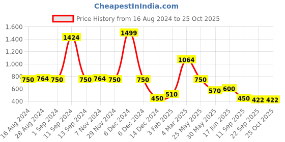 ajio.com lee cooper Women Regular Fit Shirt lee cooper Price History Graph from 16 Aug 2024 to 25 Oct 2025