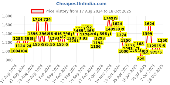 ajio.com van heusen Women Regular Fit Shirt van heusen Price History Graph from 17 Aug 2024 to 18 Oct 2025