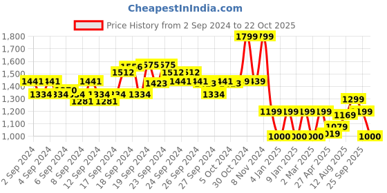 ajio.com van heusen Women Regular Fit Shirt van heusen Price History Graph from 2 Sep 2024 to 22 Oct 2025