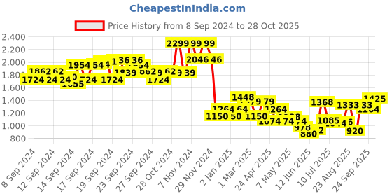 ajio.com allen solly Women Regular Fit Shirt allen solly Price History Graph from 8 Sep 2024 to 28 Oct 2025