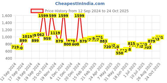 ajio.com allen solly Women Regular Fit Shirt allen solly Price History Graph from 12 Sep 2024 to 24 Oct 2025