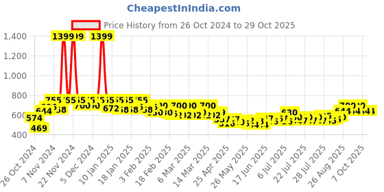 ajio.com style quotient Women Regular Fit Shirt style quotient Price History Graph from 26 Oct 2024 to 29 Oct 2025