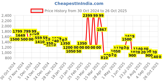 ajio.com marks & spencer Women Regular Fit Shirt marks & spencer Price History Graph from 30 Oct 2024 to 26 Oct 2025