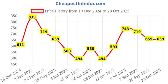 ajio.com english navy Women Regular Fit Shirt english navy Price History Graph from 13 Dec 2024 to 23 Oct 2025