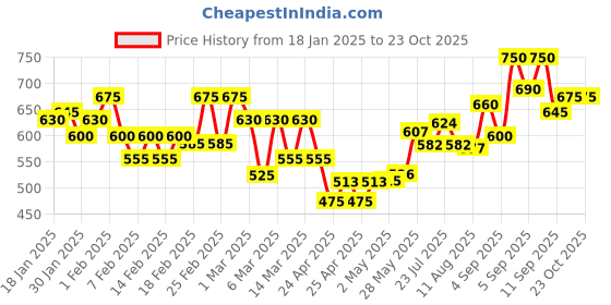 ajio.com pinacolada Women Regular Fit Shirt pinacolada Price History Graph from 18 Jan 2025 to 22 Oct 2025