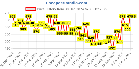 ajio.com pinacolada Women Regular Fit Shirt pinacolada Price History Graph from 30 Dec 2024 to 30 Oct 2025