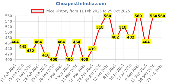 ajio.com akshatani fashion Women Regular Fit Shirt akshatani fashion Price History Graph from 11 Feb 2025 to 24 Oct 2025