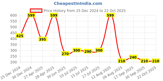 ajio.com rio Women Regular Fit Shirt rio Price History Graph from 25 Dec 2024 to 21 Oct 2025