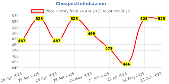 ajio.com brownverse Women Regular Fit Shirt brownverse Price History Graph from 24 Apr 2025 to 23 Oct 2025