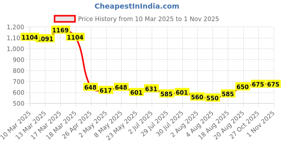 ajio.com style quotient Women Regular Fit Shirt style quotient Price History Graph from 10 Mar 2025 to 31 Oct 2025