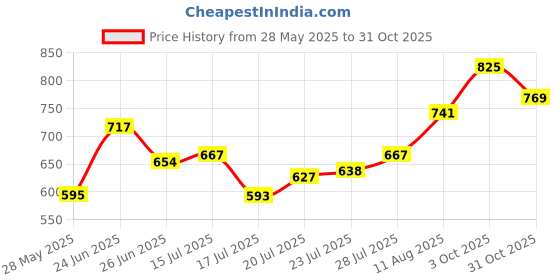 ajio.com style quotient Women Regular Fit Shirt style quotient Price History Graph from 28 May 2025 to 31 Oct 2025