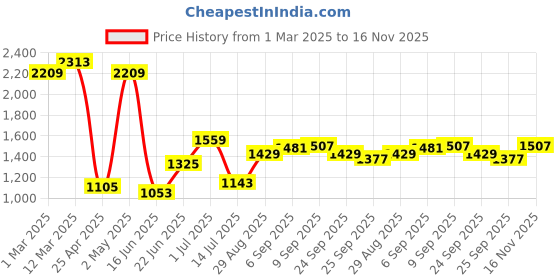 ajio.com allen solly Women Regular Fit Shirt allen solly Price History Graph from 1 Mar 2025 to 16 Nov 2025