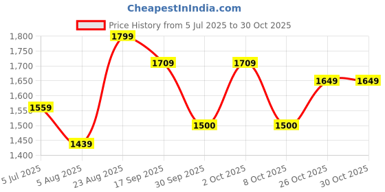 ajio.com american eagle Women Regular Fit Shirt american eagle Price History Graph from 5 Jul 2025 to 30 Oct 2025