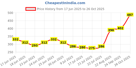 ajio.com buda jeans co Women Regular Fit Shirt buda jeans co Price History Graph from 17 Jun 2025 to 26 Oct 2025