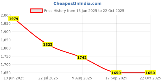 ajio.com vero moda Women Regular Fit Shirt vero moda Price History Graph from 13 Jun 2025 to 21 Oct 2025
