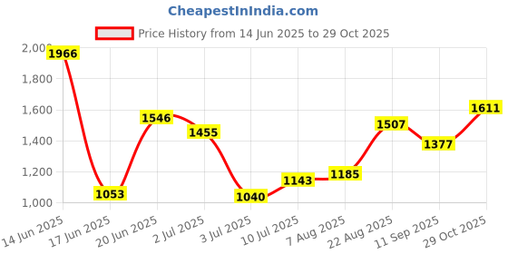 ajio.com allen solly Women Regular Fit Shirt    allen solly Price History Graph from 14 Jun 2025 to 29 Oct 2025