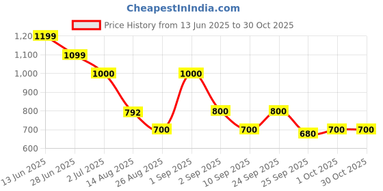 ajio.com spykar Women Regular Fit Shirt spykar Price History Graph from 13 Jun 2025 to 29 Oct 2025