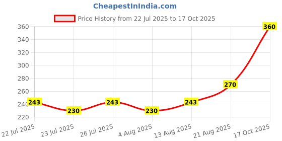 ajio.com fyre rose Women Regular Fit Shirt fyre rose Price History Graph from 22 Jul 2025 to 17 Oct 2025