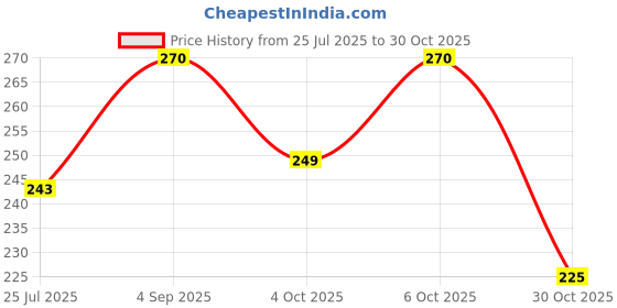 ajio.com fyre rose Women Regular Fit Shirt fyre rose Price History Graph from 25 Jul 2025 to 30 Oct 2025