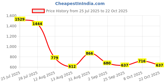 ajio.com lee cooper Women Regular Fit Shirt lee cooper Price History Graph from 25 Jul 2025 to 22 Oct 2025