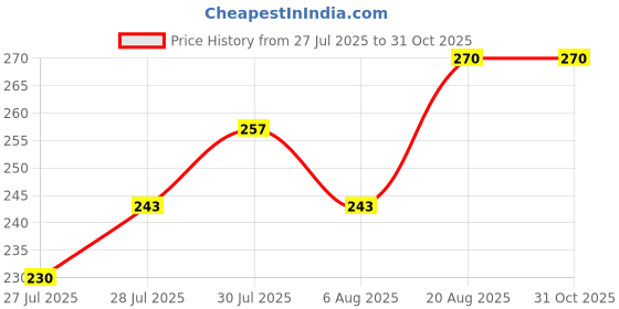 ajio.com fyre rose Women Regular Fit Shirt fyre rose Price History Graph from 27 Jul 2025 to 30 Oct 2025