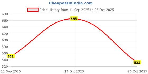 ajio.com wisstler Women Regular Fit Shirt wisstler Price History Graph from 11 Sep 2025 to 26 Oct 2025