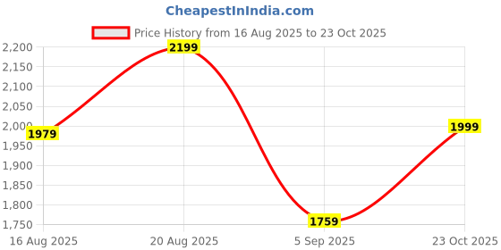 ajio.com h&m Women Regular Fit Shirt Collar Shirt h&m Price History Graph from 16 Aug 2025 to 23 Oct 2025